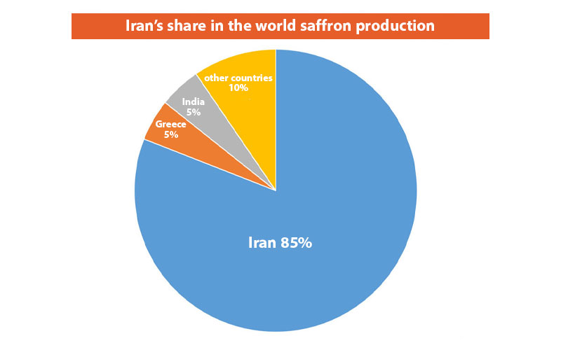 Iranian saffron producer